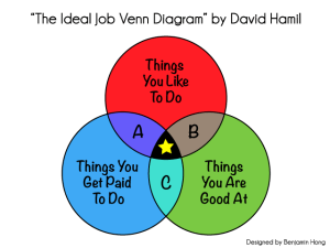 The Ideal Job Venn Diagram, by David Hamil